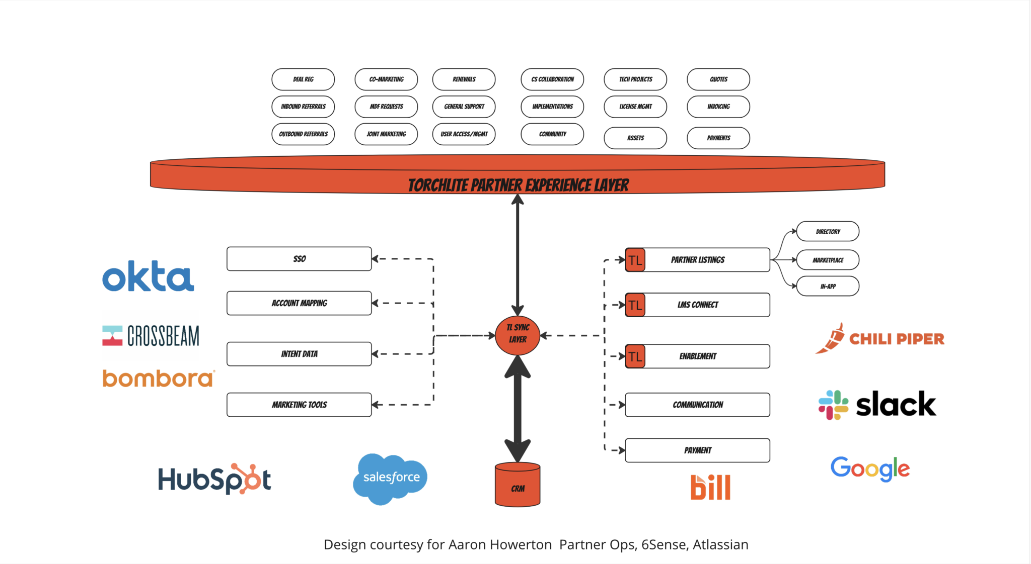 Partnership Management Software - Torchlite